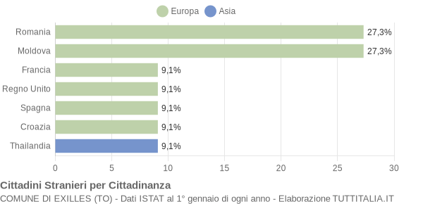 Grafico cittadinanza stranieri - Exilles 2006