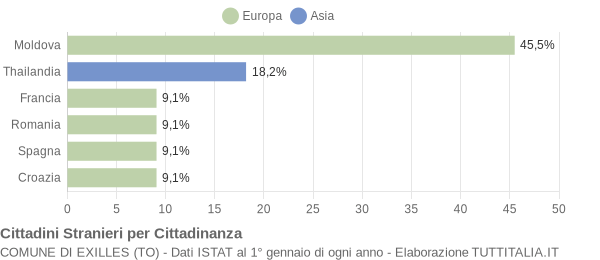 Grafico cittadinanza stranieri - Exilles 2010