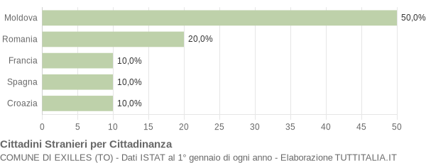 Grafico cittadinanza stranieri - Exilles 2014