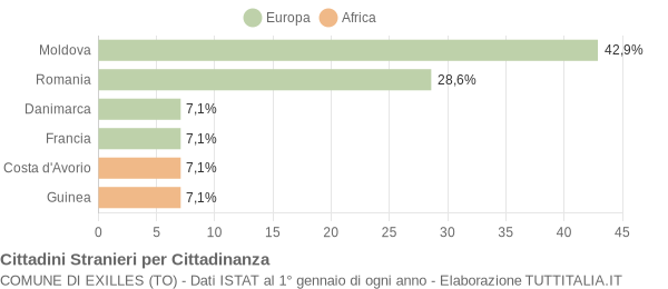 Grafico cittadinanza stranieri - Exilles 2018