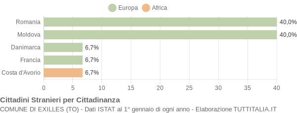 Grafico cittadinanza stranieri - Exilles 2021