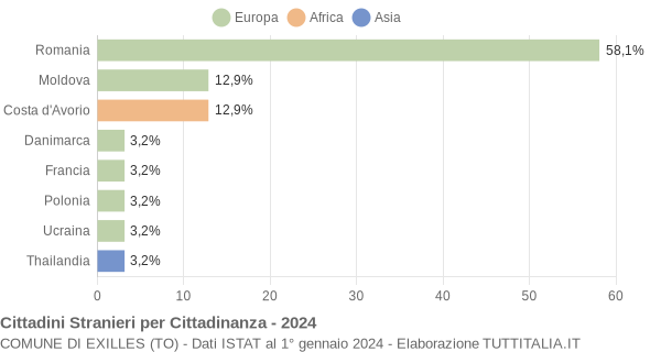 Grafico cittadinanza stranieri - Exilles 2024