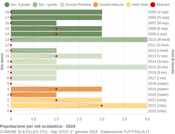 Grafico Popolazione in età scolastica - Exilles 2024