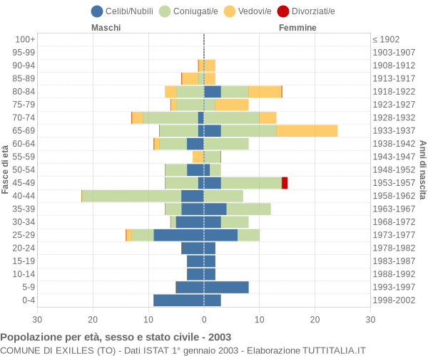 Grafico Popolazione per età, sesso e stato civile Comune di Exilles (TO)