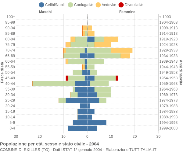 Grafico Popolazione per età, sesso e stato civile Comune di Exilles (TO)