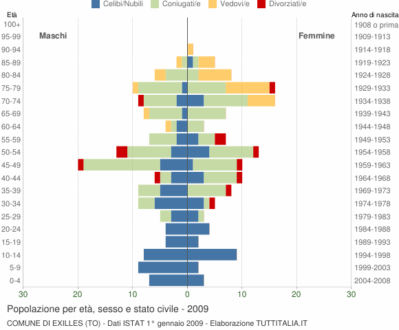 Grafico Popolazione per età, sesso e stato civile Comune di Exilles (TO)