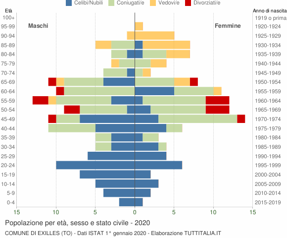 Grafico Popolazione per età, sesso e stato civile Comune di Exilles (TO)