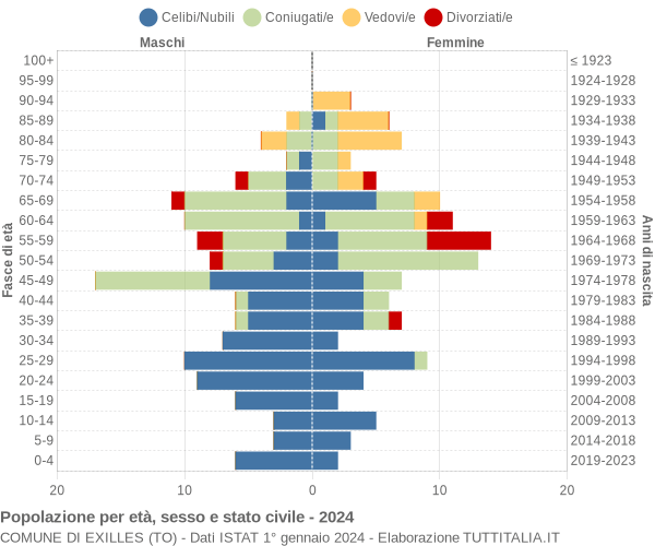 Grafico Popolazione per età, sesso e stato civile Comune di Exilles (TO)