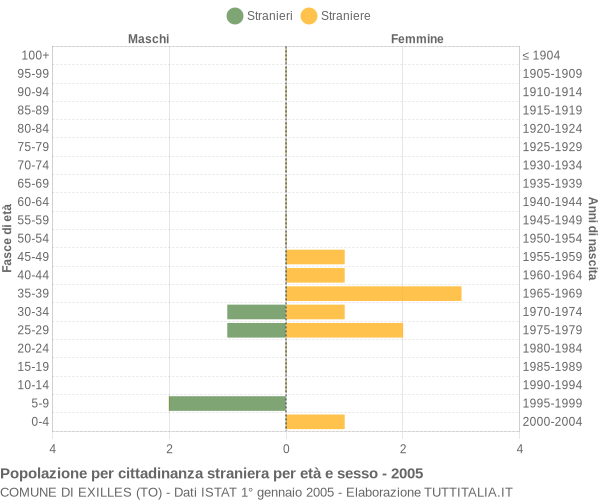 Grafico cittadini stranieri - Exilles 2005