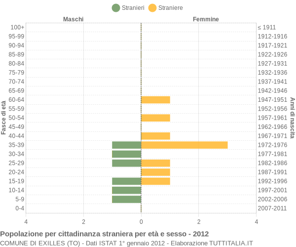 Grafico cittadini stranieri - Exilles 2012