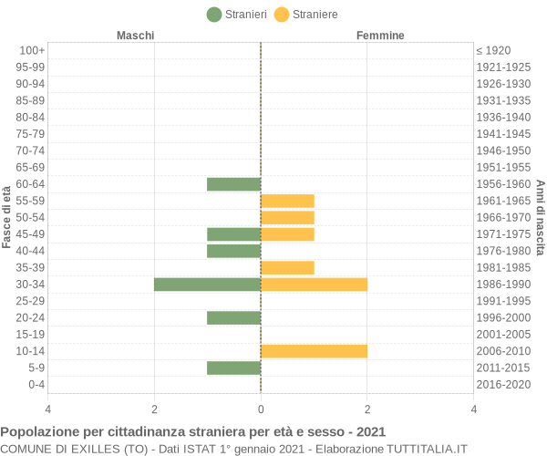 Grafico cittadini stranieri - Exilles 2021