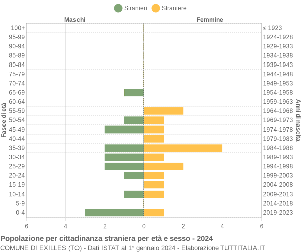 Grafico cittadini stranieri - Exilles 2024