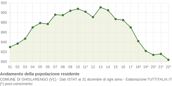 Andamento popolazione Comune di Ghislarengo (VC)