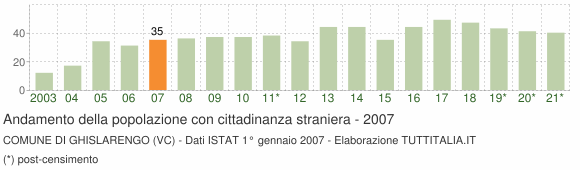 Grafico andamento popolazione stranieri Comune di Ghislarengo (VC)