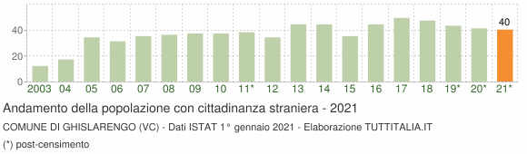 Grafico andamento popolazione stranieri Comune di Ghislarengo (VC)