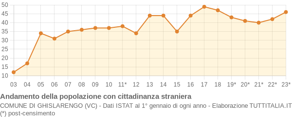 Andamento popolazione stranieri Comune di Ghislarengo (VC)