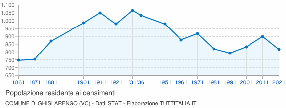 Grafico andamento storico popolazione Comune di Ghislarengo (VC)