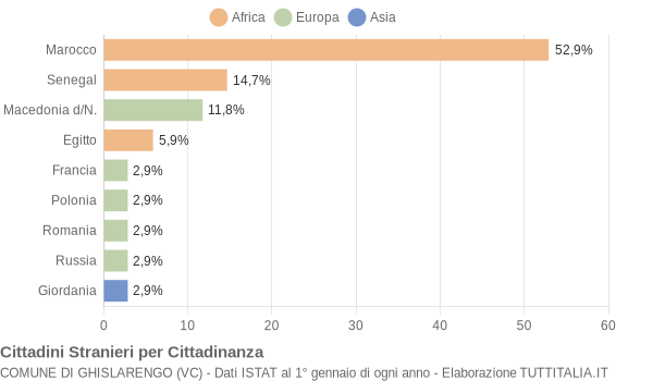 Grafico cittadinanza stranieri - Ghislarengo 2005