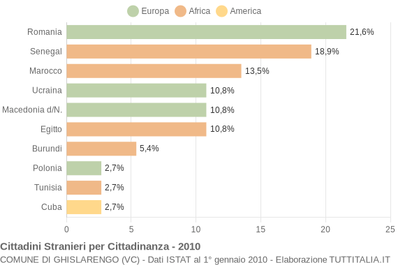 Grafico cittadinanza stranieri - Ghislarengo 2010