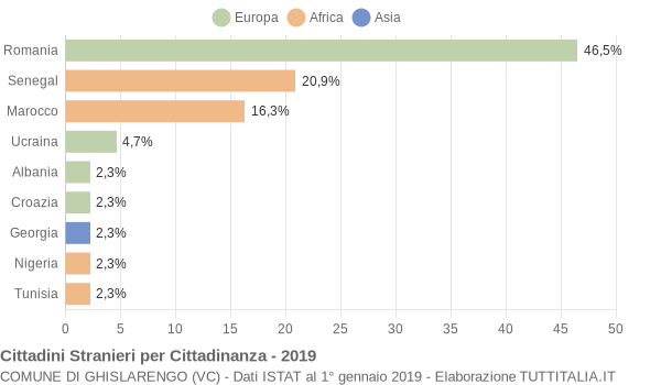 Grafico cittadinanza stranieri - Ghislarengo 2019