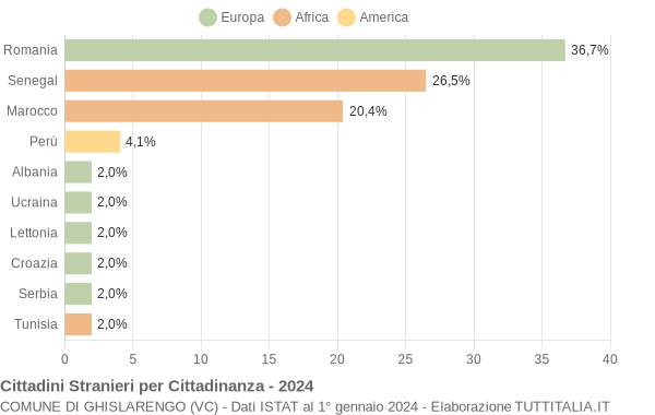 Grafico cittadinanza stranieri - Ghislarengo 2024