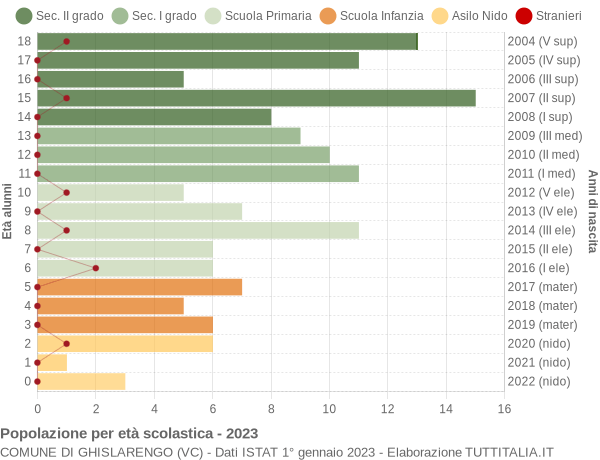 Grafico Popolazione in età scolastica - Ghislarengo 2023