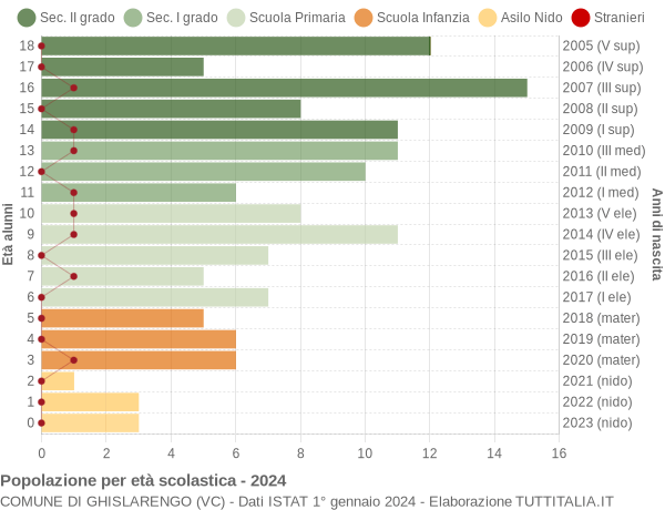 Grafico Popolazione in età scolastica - Ghislarengo 2024