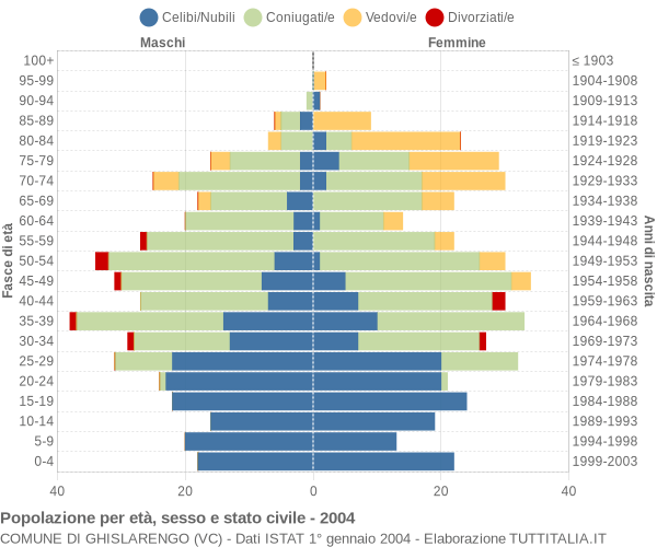 Grafico Popolazione per età, sesso e stato civile Comune di Ghislarengo (VC)