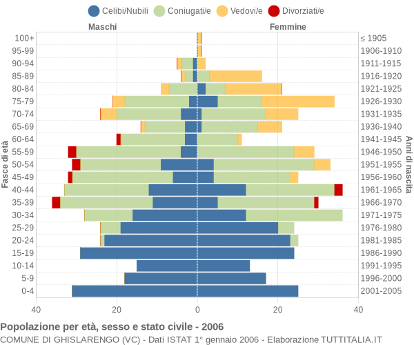 Grafico Popolazione per età, sesso e stato civile Comune di Ghislarengo (VC)