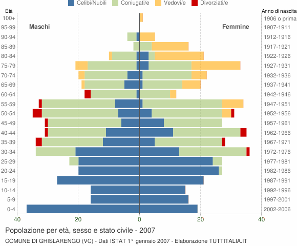 Grafico Popolazione per età, sesso e stato civile Comune di Ghislarengo (VC)