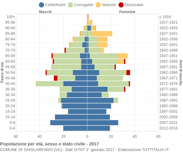 Grafico Popolazione per età, sesso e stato civile Comune di Ghislarengo (VC)