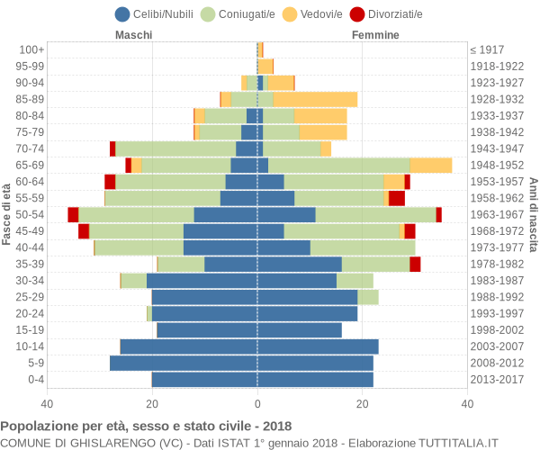 Grafico Popolazione per età, sesso e stato civile Comune di Ghislarengo (VC)