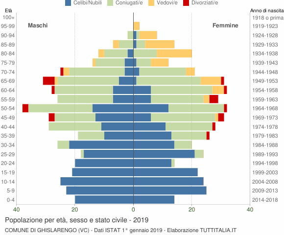 Grafico Popolazione per età, sesso e stato civile Comune di Ghislarengo (VC)