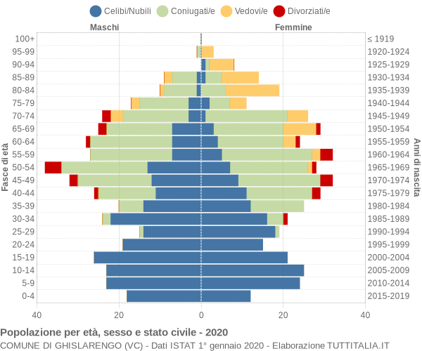 Grafico Popolazione per età, sesso e stato civile Comune di Ghislarengo (VC)