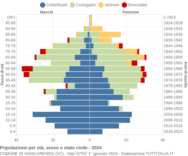 Grafico Popolazione per età, sesso e stato civile Comune di Ghislarengo (VC)