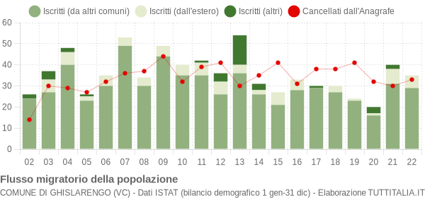 Flussi migratori della popolazione Comune di Ghislarengo (VC)
