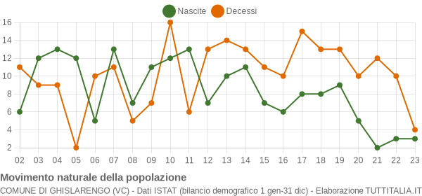 Grafico movimento naturale della popolazione Comune di Ghislarengo (VC)