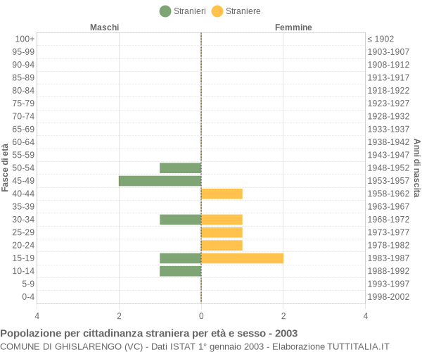 Grafico cittadini stranieri - Ghislarengo 2003