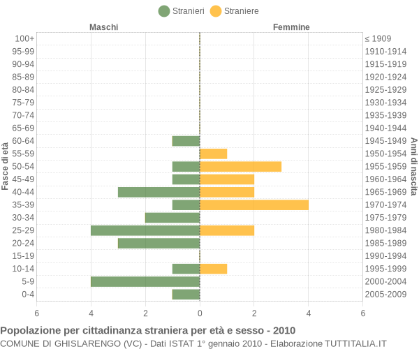 Grafico cittadini stranieri - Ghislarengo 2010