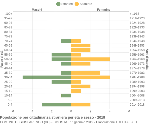 Grafico cittadini stranieri - Ghislarengo 2019