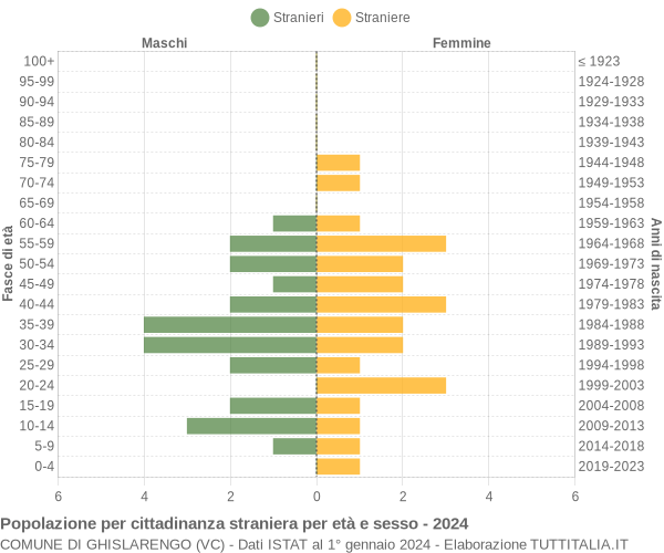 Grafico cittadini stranieri - Ghislarengo 2024