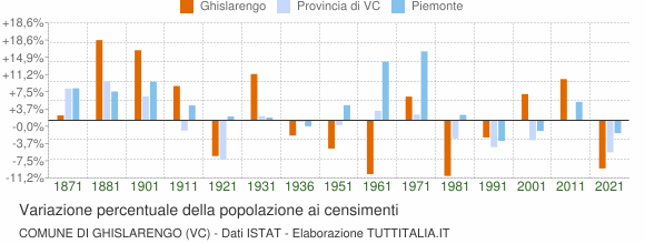 Grafico variazione percentuale della popolazione Comune di Ghislarengo (VC)