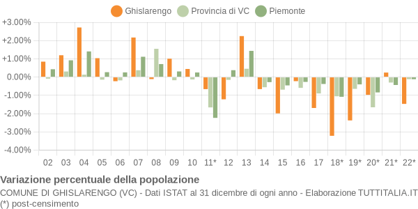 Variazione percentuale della popolazione Comune di Ghislarengo (VC)