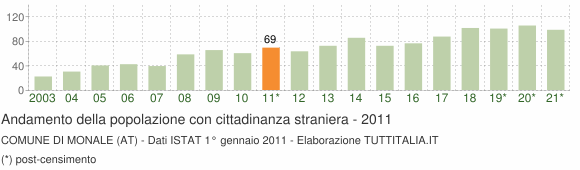 Grafico andamento popolazione stranieri Comune di Monale (AT)