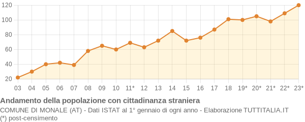 Andamento popolazione stranieri Comune di Monale (AT)