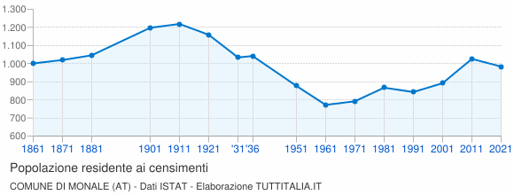 Grafico andamento storico popolazione Comune di Monale (AT)