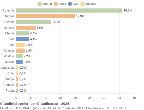 Grafico cittadinanza stranieri - Monale 2024