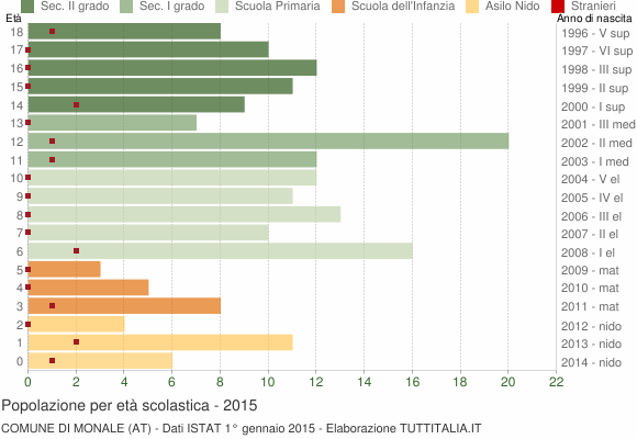 Grafico Popolazione in età scolastica - Monale 2015
