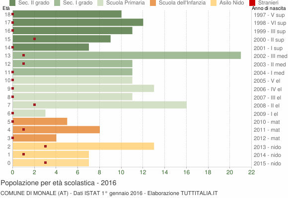 Grafico Popolazione in età scolastica - Monale 2016