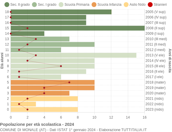 Grafico Popolazione in età scolastica - Monale 2024